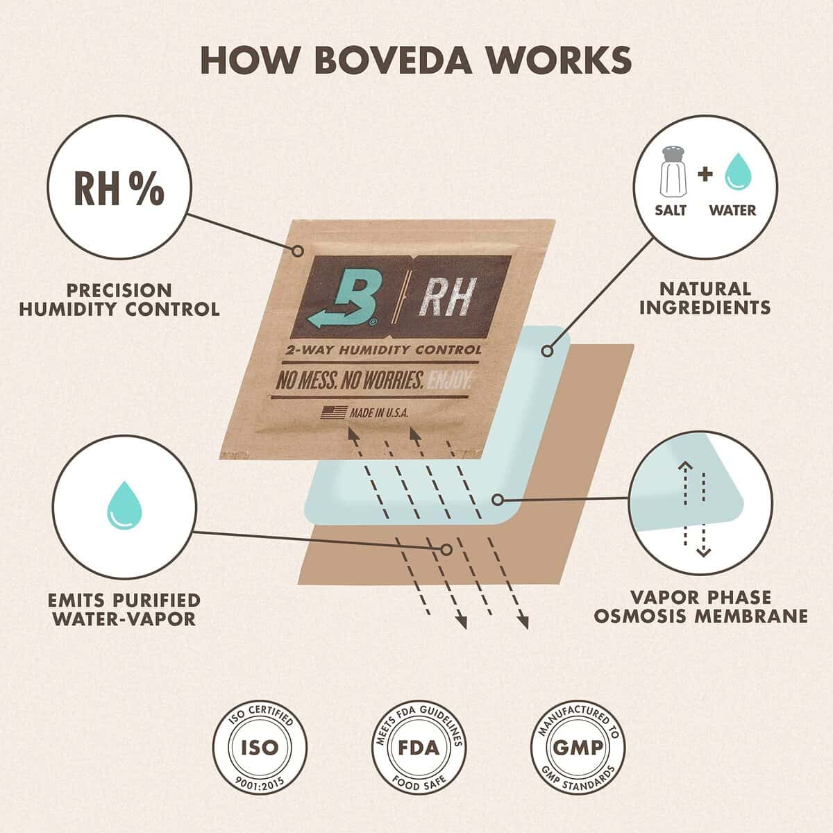 Boveda Humidity Pack 65% RH / 8 Gram / Master Case 10 Packs – MB65-08-10P